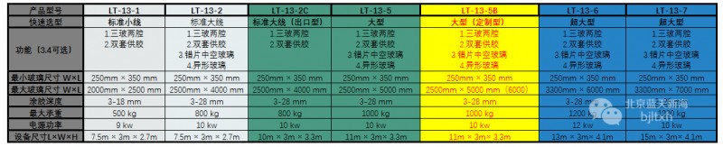 蓝天新海LT-13-5B全自动中空玻璃涂胶机技术参数
